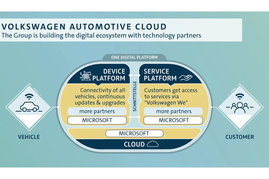 Volkswagen werkt met Microsoft aan 'connected car'